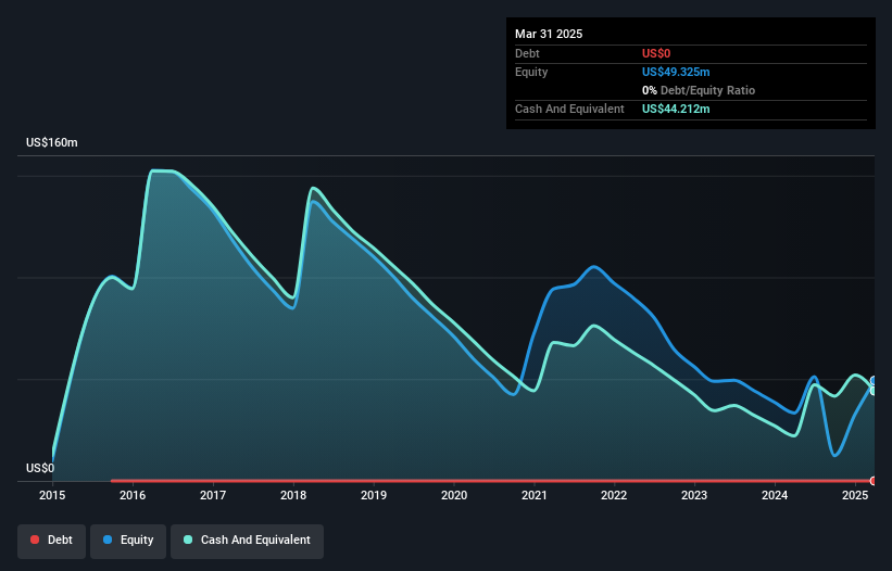NasdaqGM:CRVS Debt to Equity History and Analysis as at May 2025