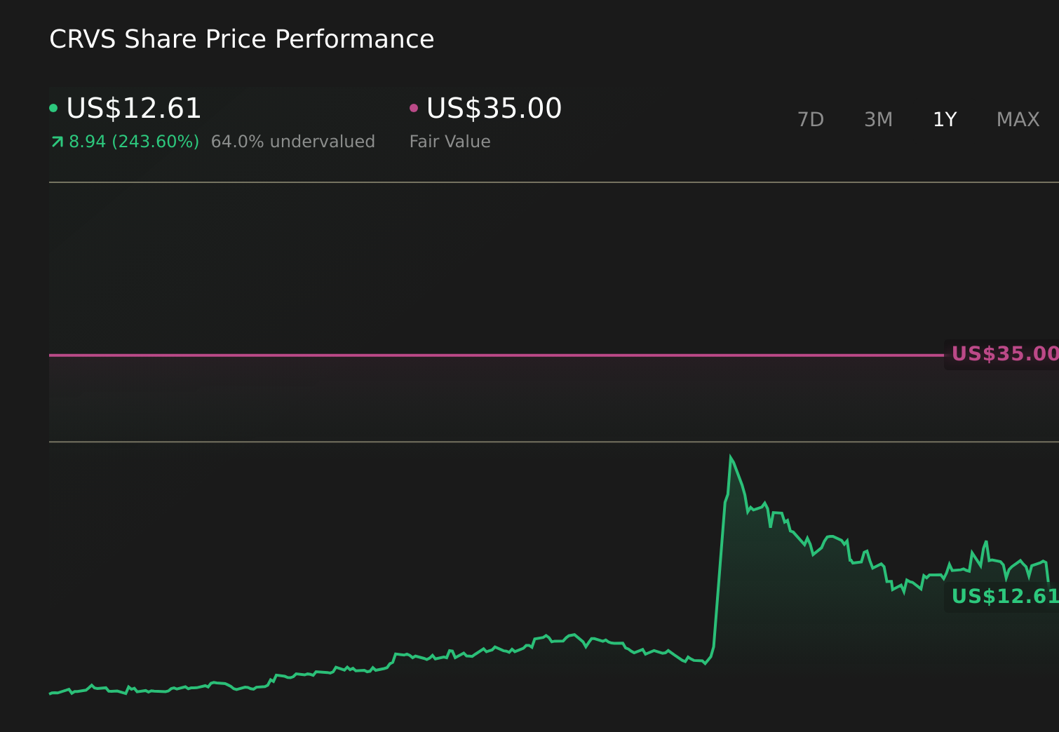 CRVS 1-Year Stock Price Chart