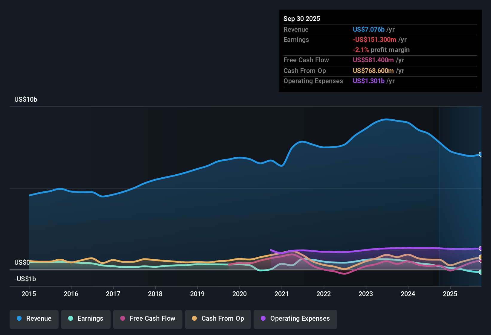 NYSE:PII Earnings & Revenue History as at Oct 2025