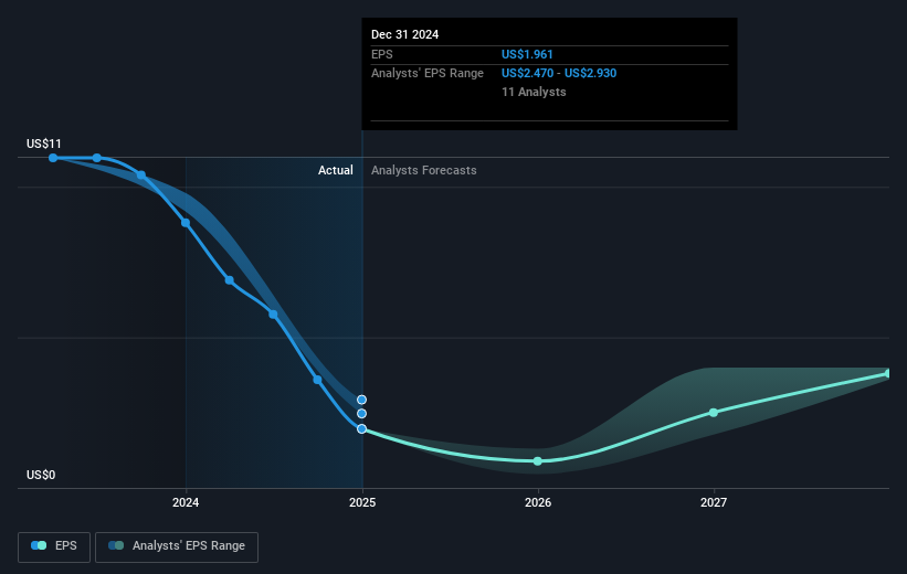 NYSE:PII Earnings Per Share Growth as at Mar 2025