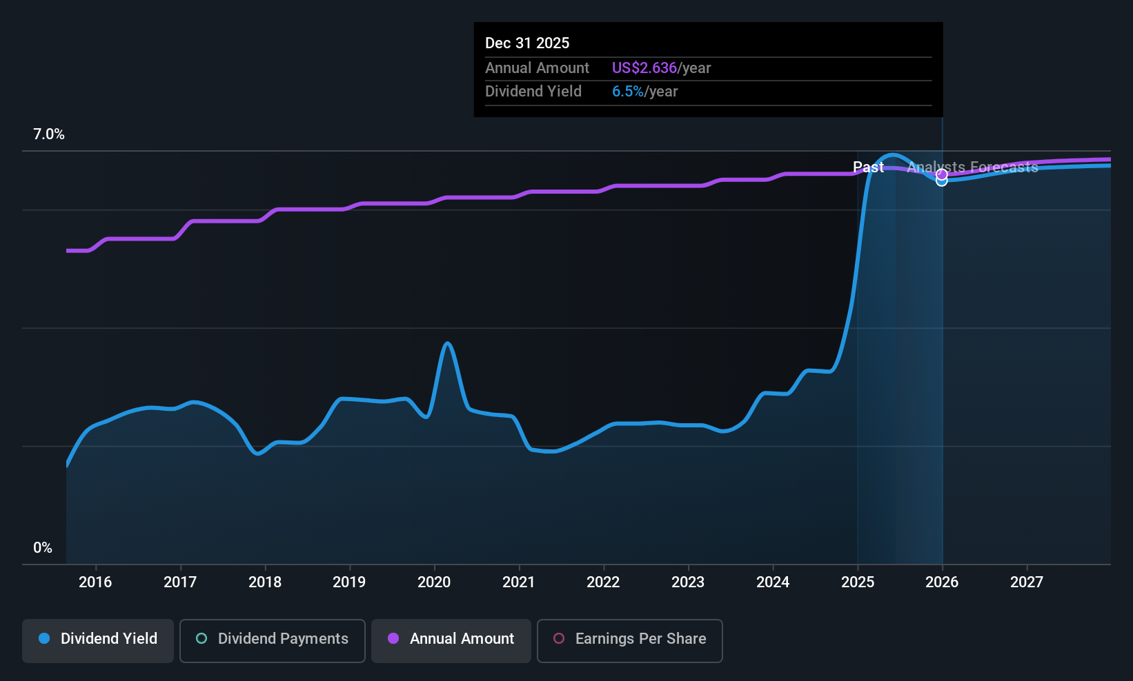PII Dividend History as at Jun 2025