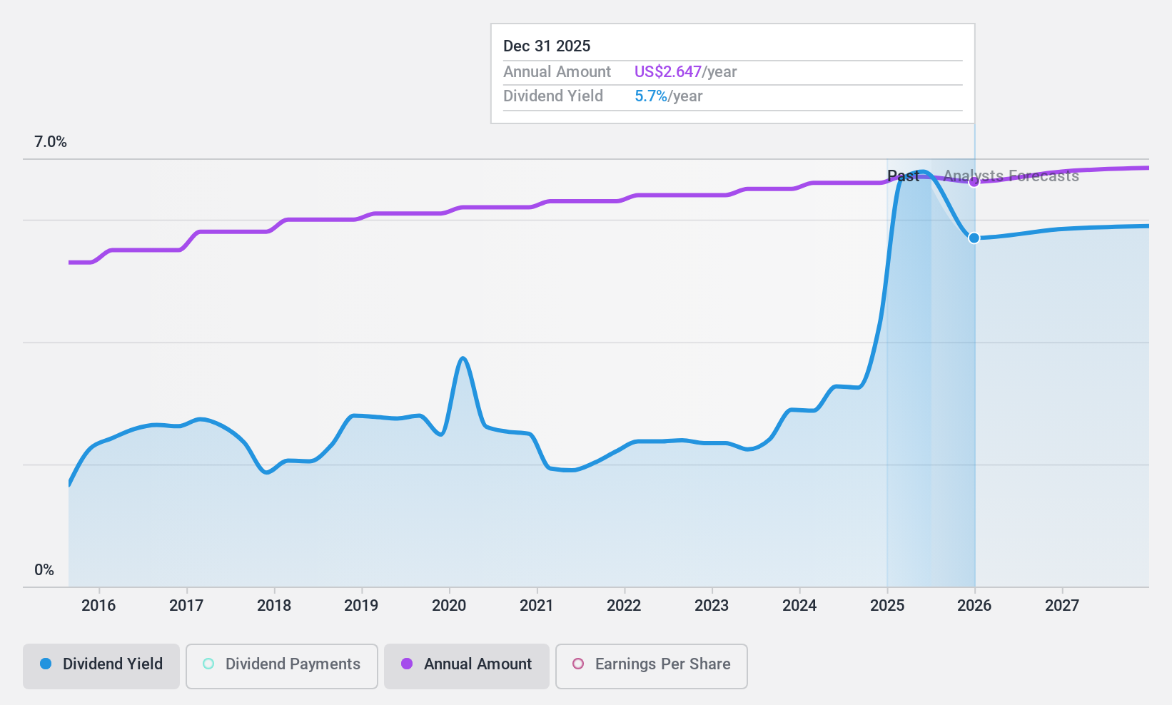 NYSE:PII Dividend History as at May 2025
