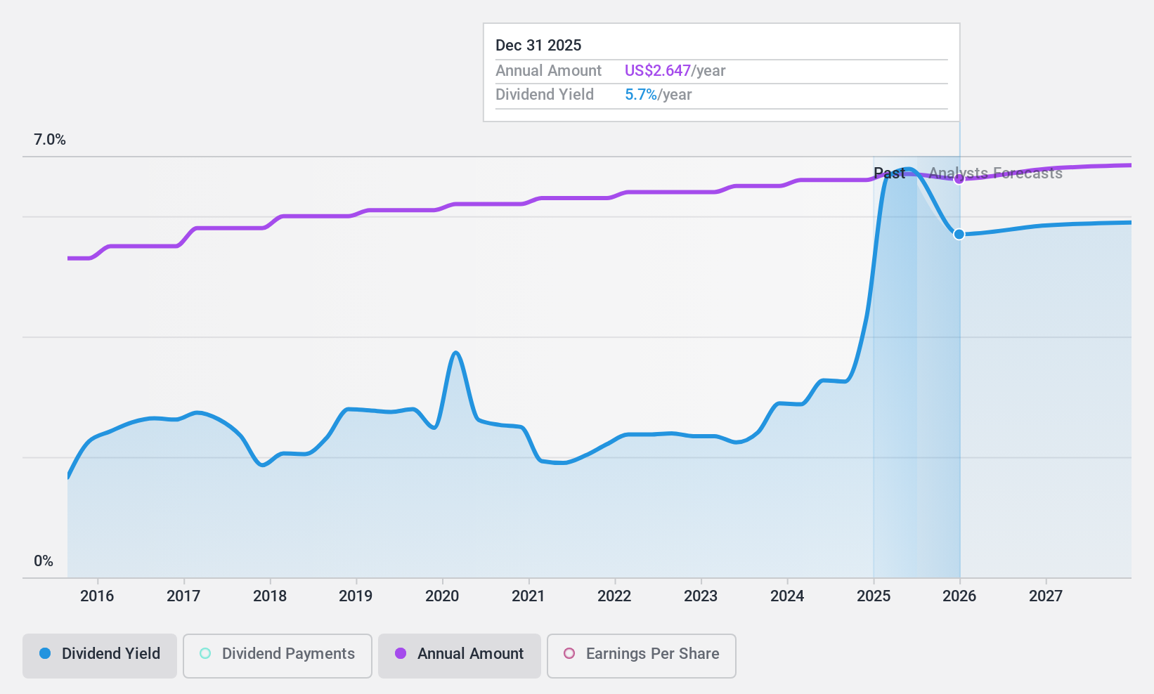 NYSE:PII Dividend History as at Nov 2024