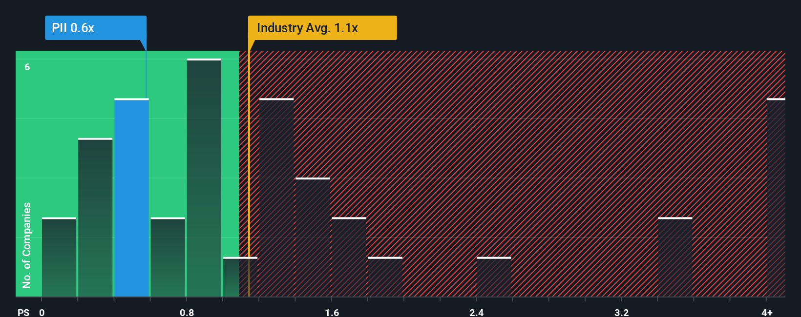 NYSE:PII PS Ratio as at Oct 2025
