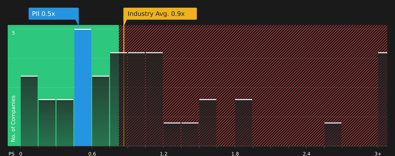 NYSE:PII P/S Ratio as at Apr 2026