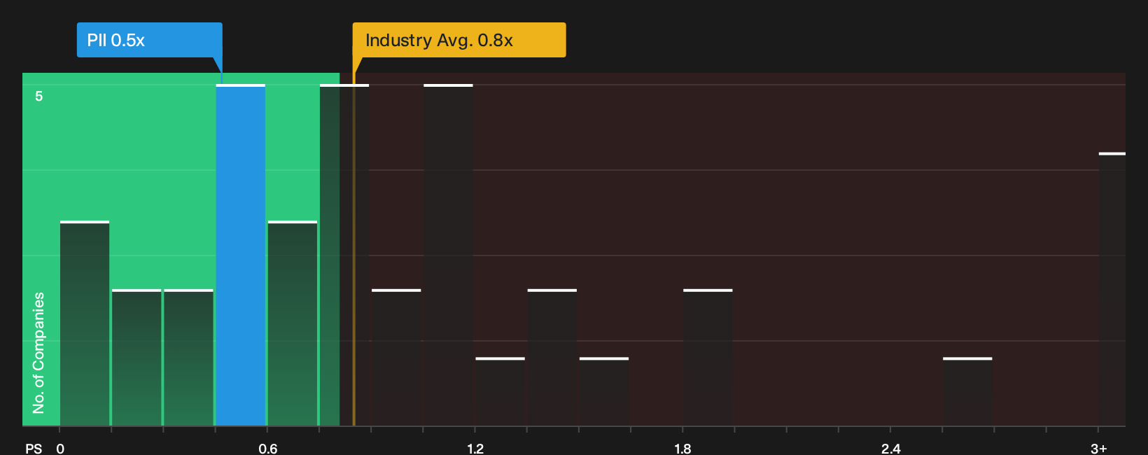 NYSE:PII P/S Ratio as at Apr 2026
