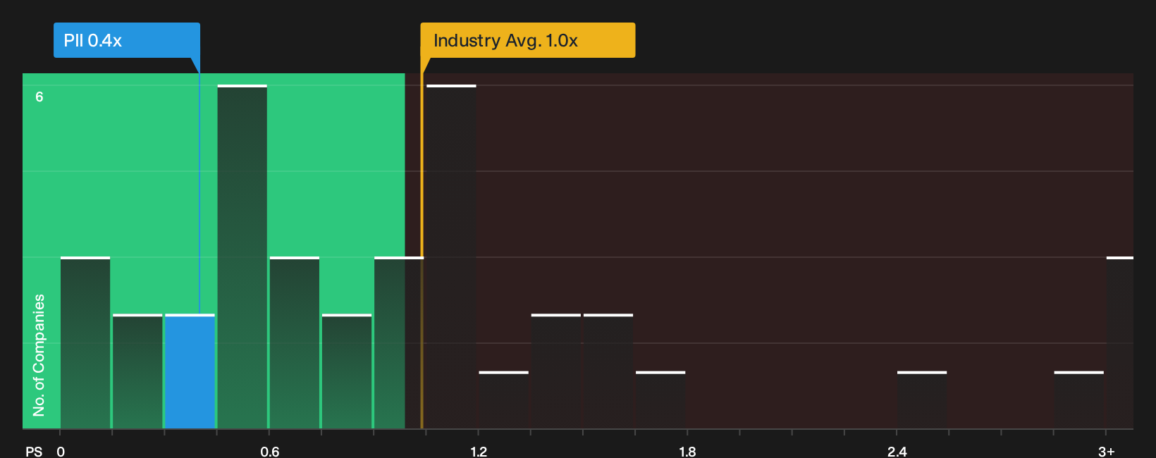 NYSE:PII P/S Ratio as at May 2026