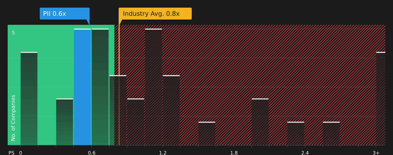 NYSE:PII P/S Ratio as at Jun 2026
