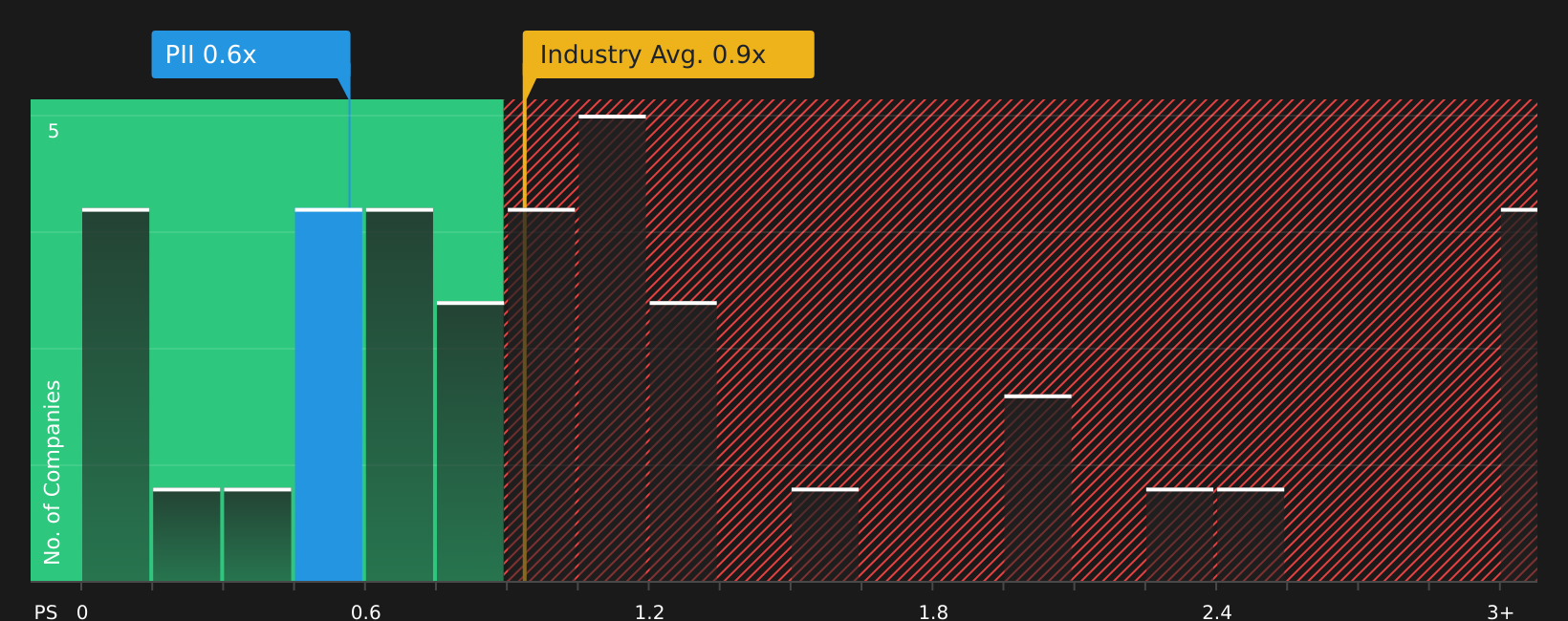NYSE:PII P/S Ratio as at Jun 2026