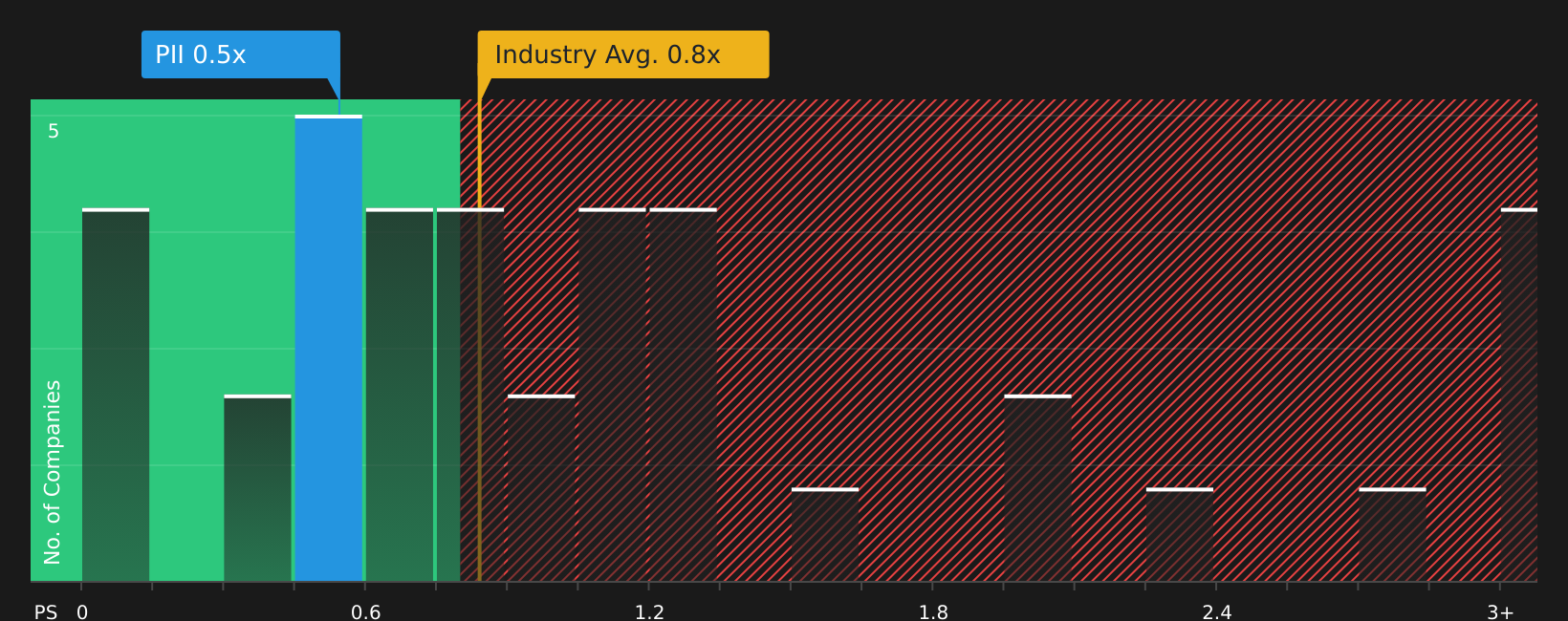 NYSE:PII P/S Ratio as at Jul 2026