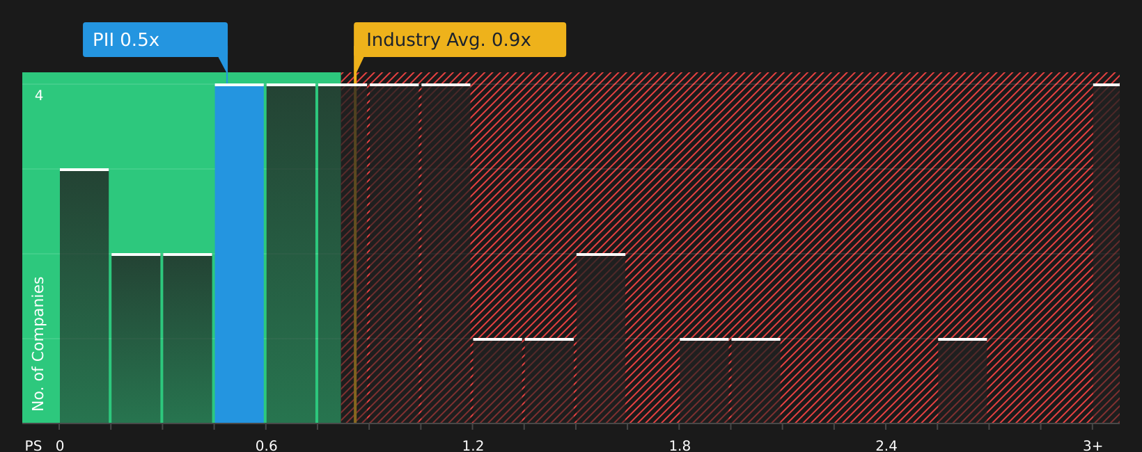 NYSE:PII P/S Ratio as at Aug 2026