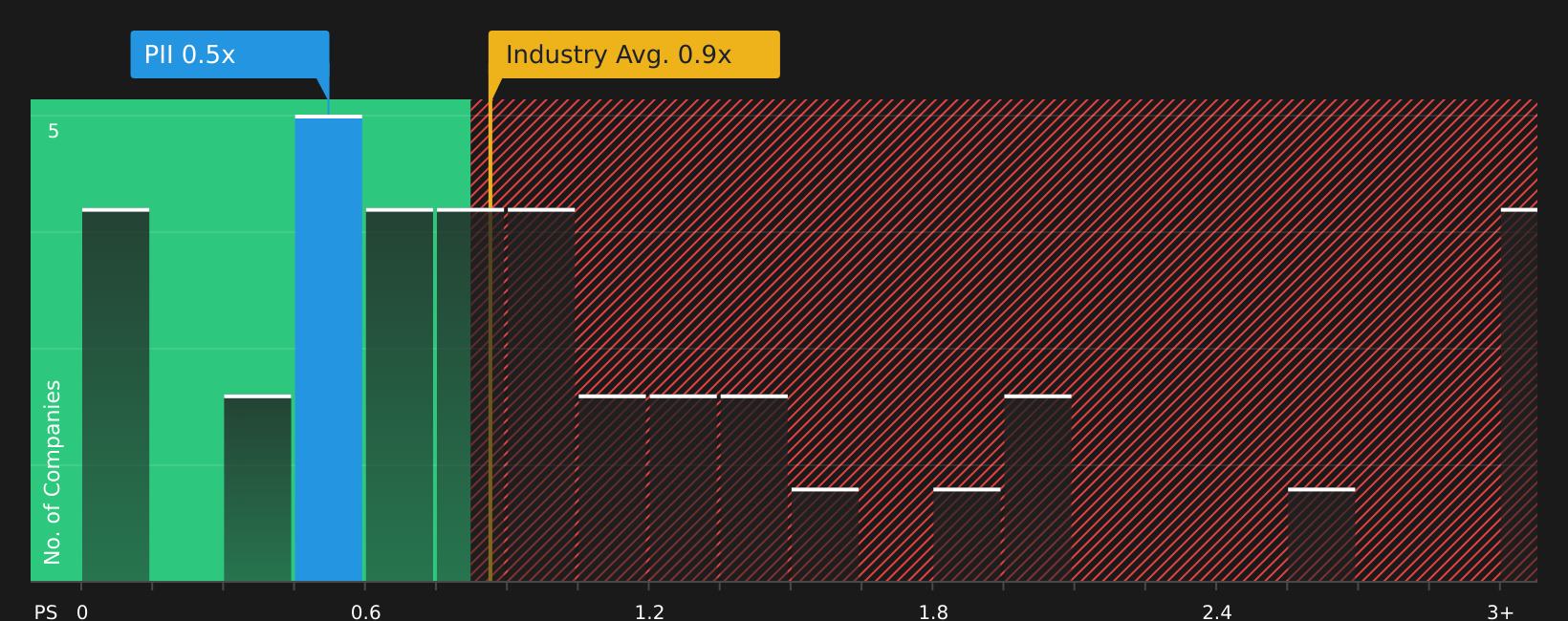 NYSE:PII P/S Ratio as at Aug 2026