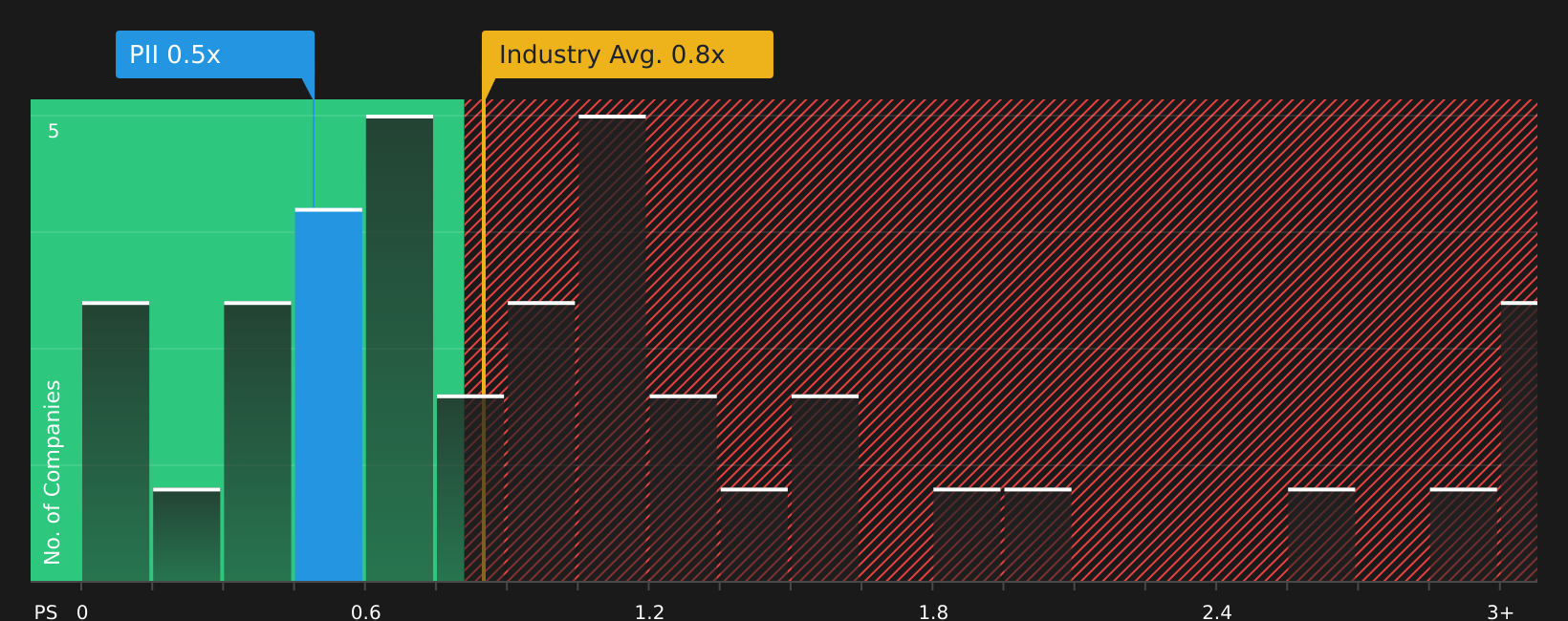 NYSE:PII P/S Ratio as at Aug 2026