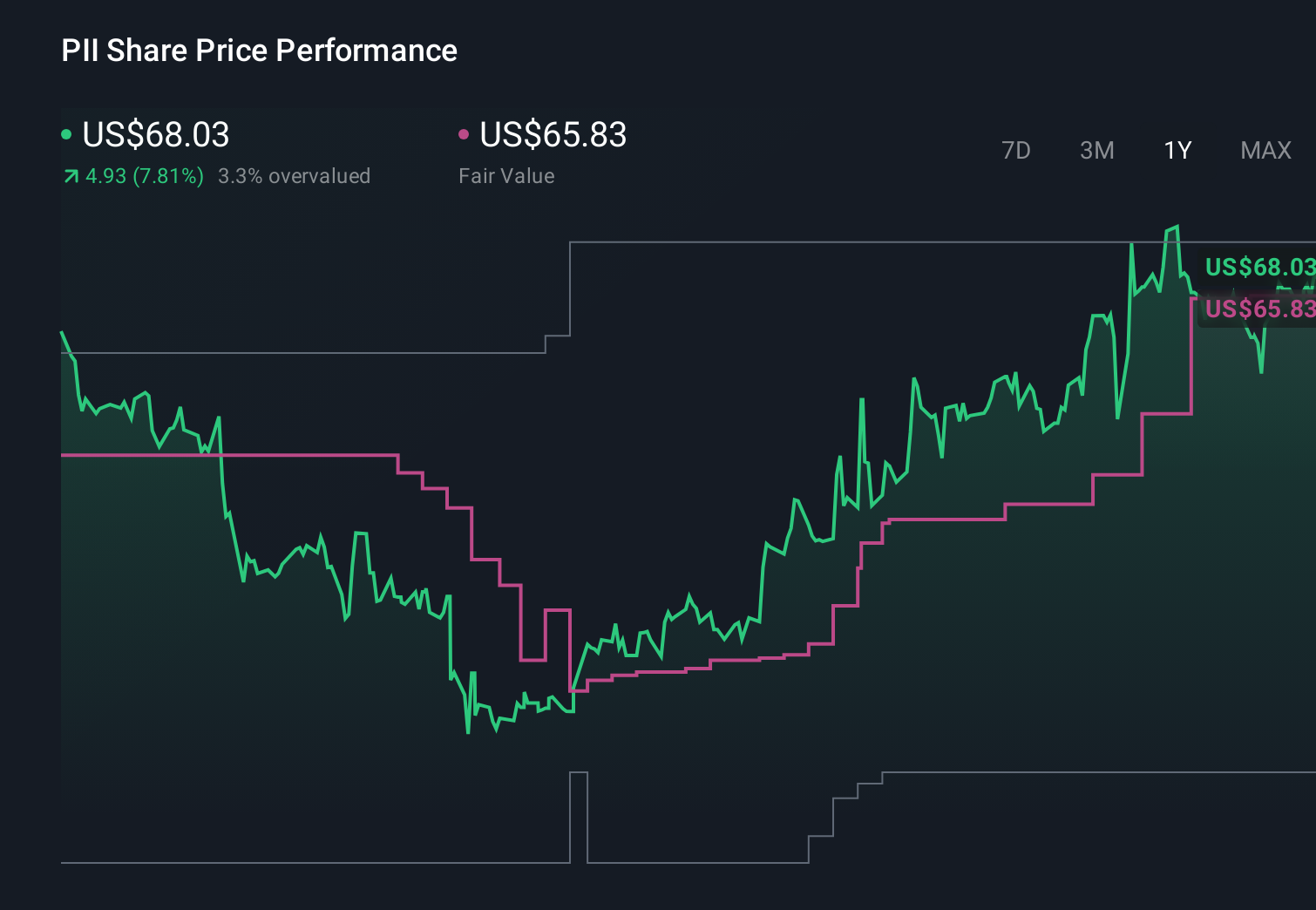 PII 1-Year Stock Price Chart
