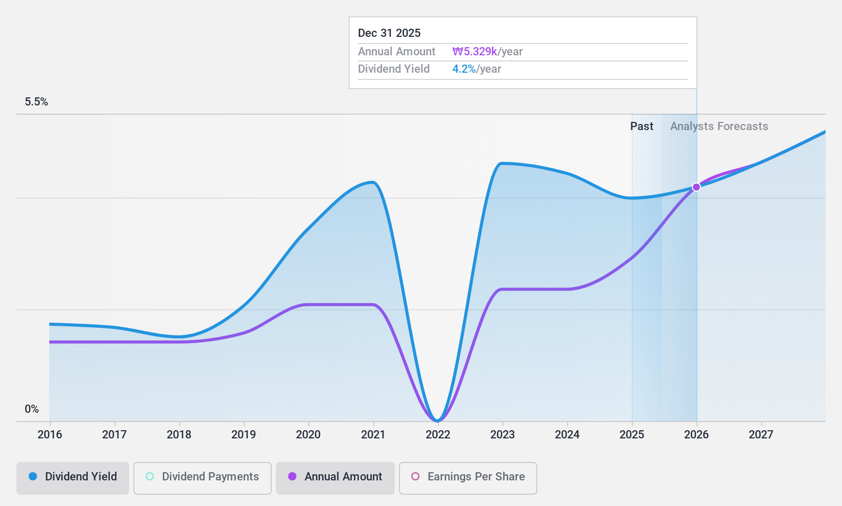 KOSE:A032830 Dividend History as at Dec 2024