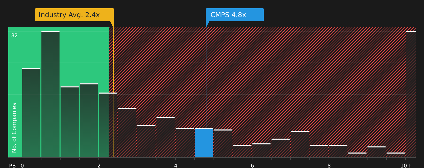 NasdaqGS:CMPS P/B Ratio as at May 2026
