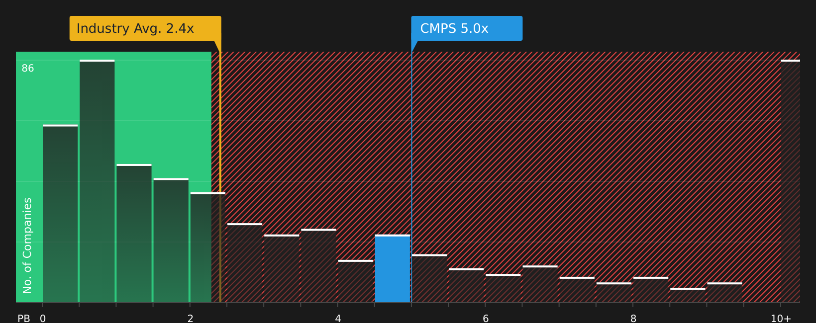 NasdaqGS:CMPS P/B Ratio as at Jun 2026