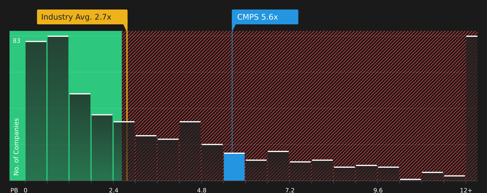 NasdaqGS:CMPS P/B Ratio as at Jul 2026