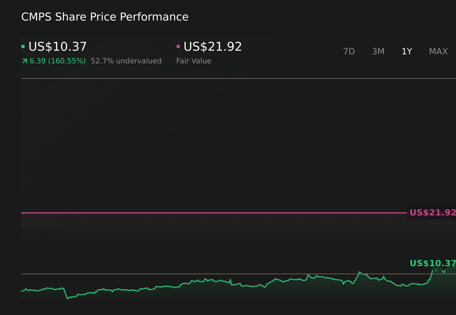 CMPS 1-Year Stock Price Chart