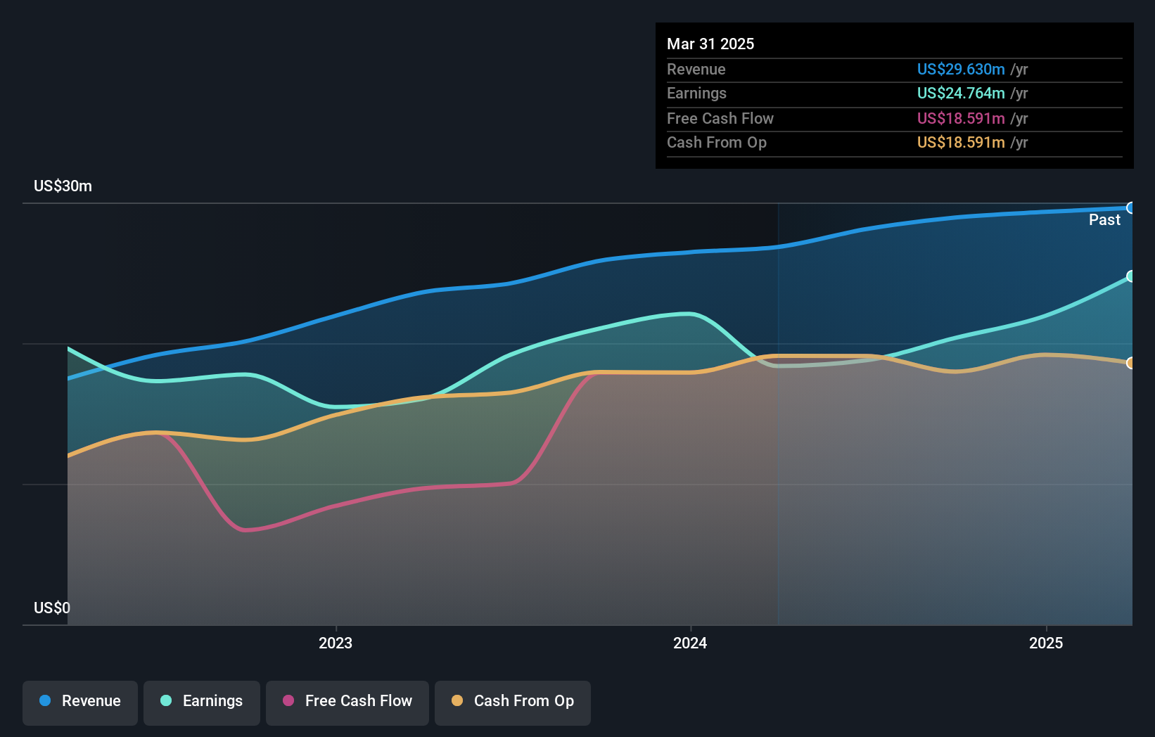 TASE:CDEV Earnings and Revenue Growth as at Apr 2025