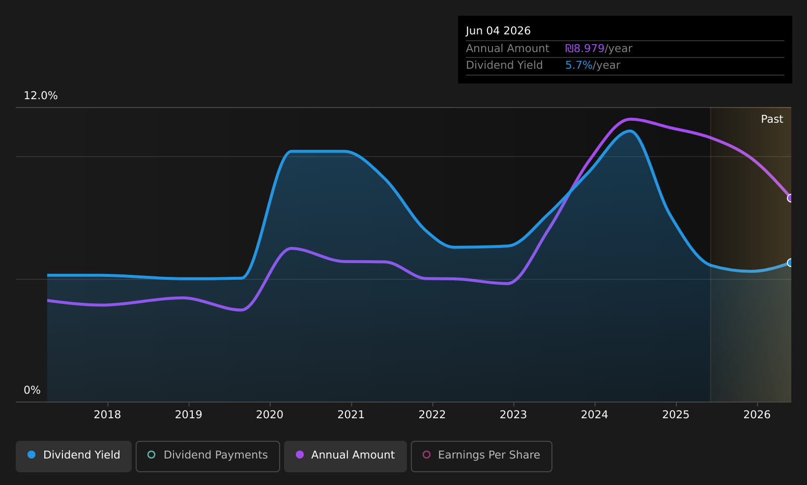 TASE:CDEV Dividend History as at Dec 2025