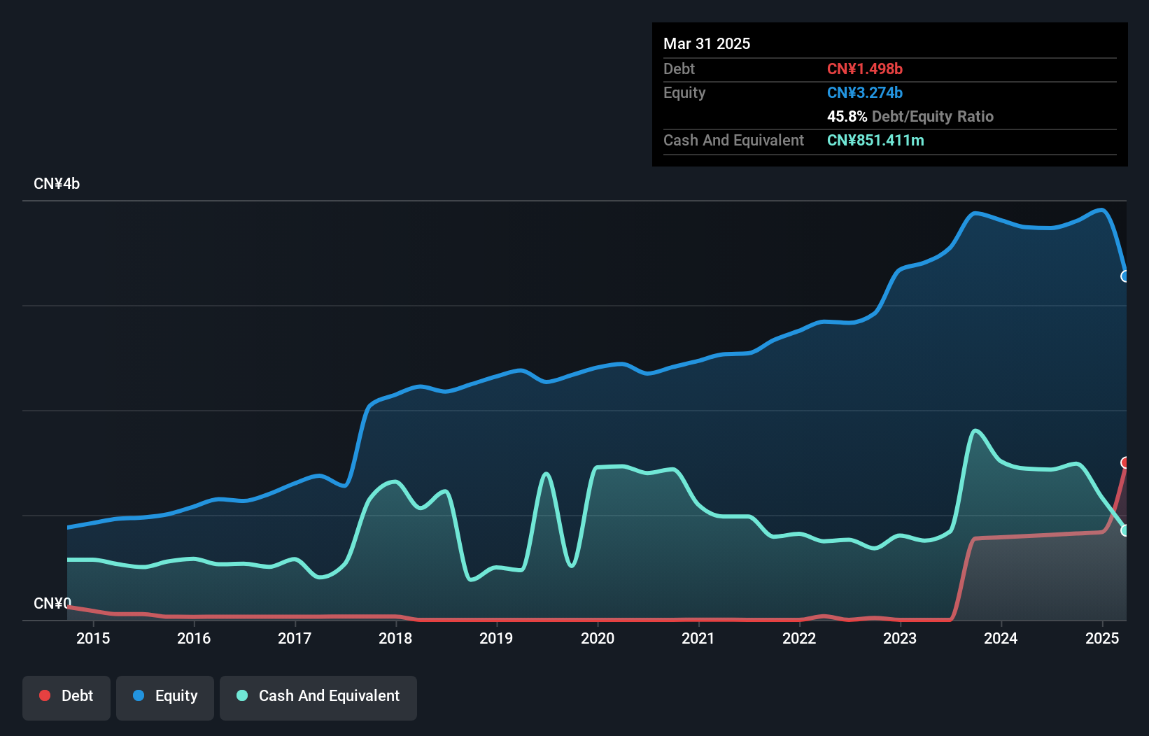 SHSE:603306 Debt to Equity as at Feb 2025