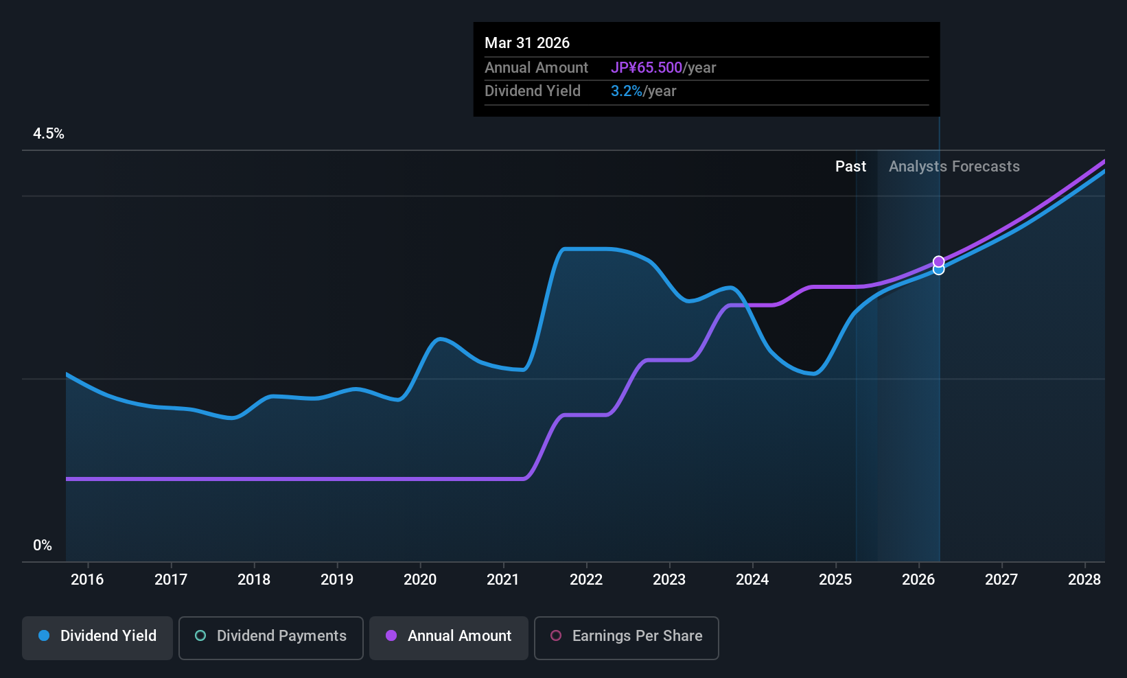 TSE:6363 Dividend History as at Jun 2025