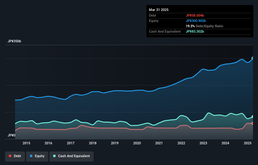 TSE:2531 Debt to Equity as at May 2025