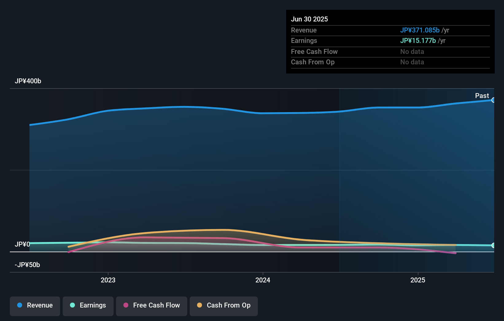 TSE:2531 Earnings & Revenue Growth as at Oct 2025