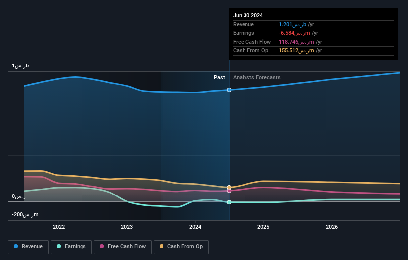 SASE:6002 Earnings and Revenue Growth as at Dec 2024