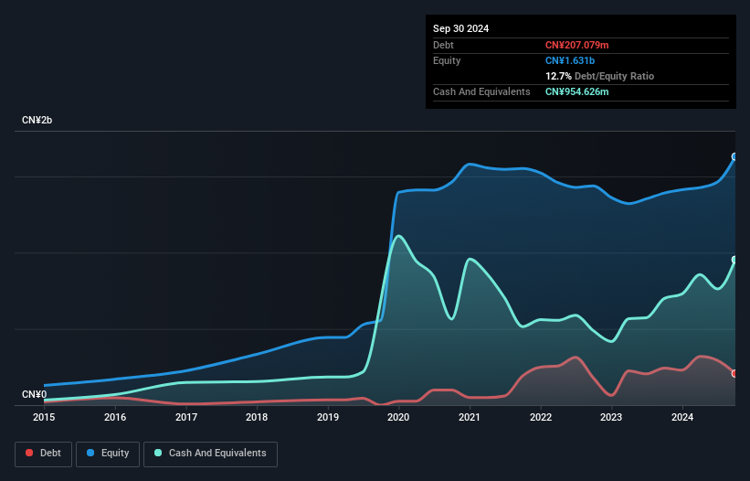 SZSE:002970 Debt to Equity as at Jan 2025