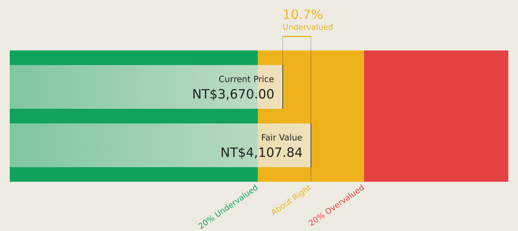 TWSE:2454 Discounted Cash Flow as at Apr 2026