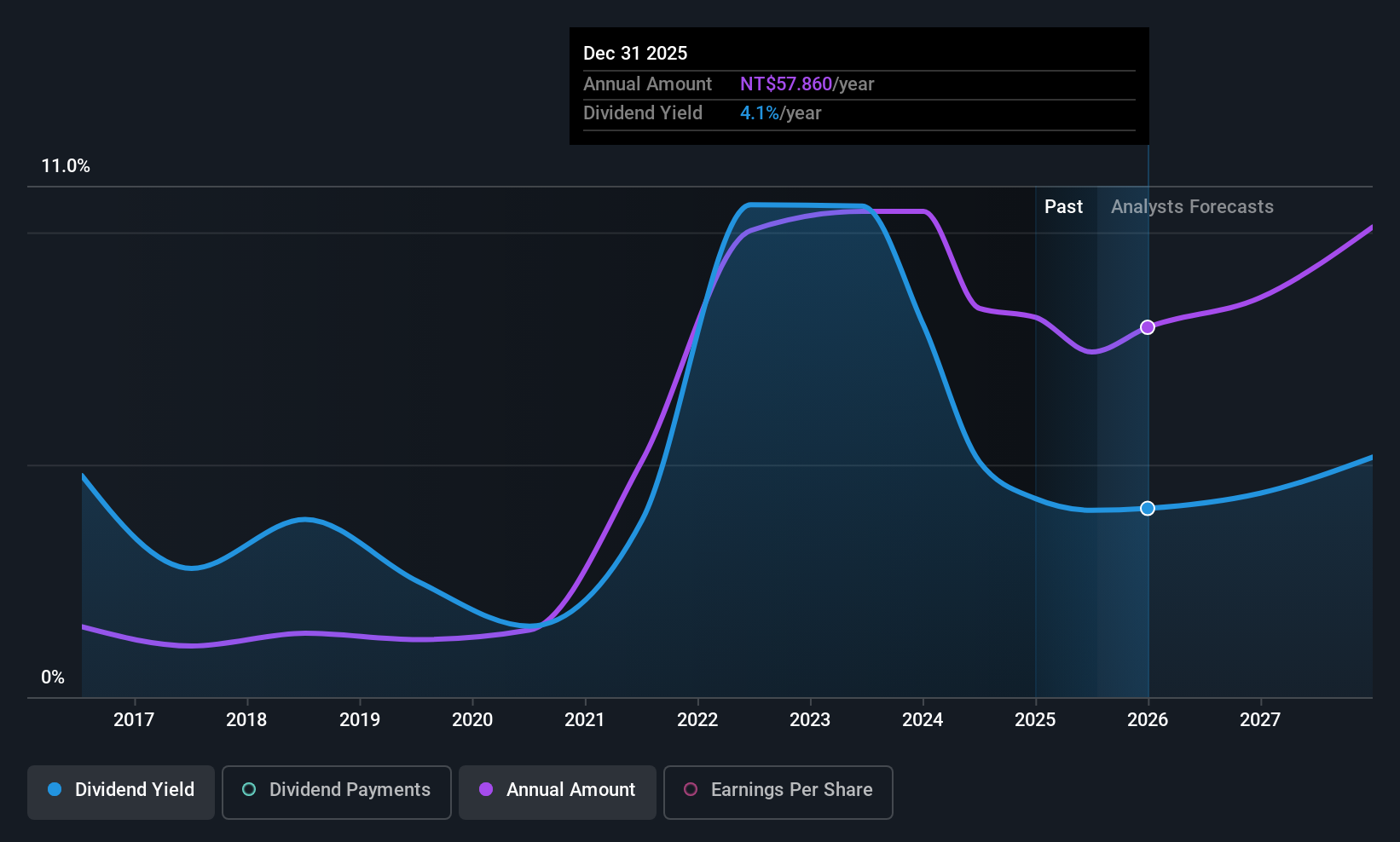 TWSE:2454 Dividend History as at Jul 2025