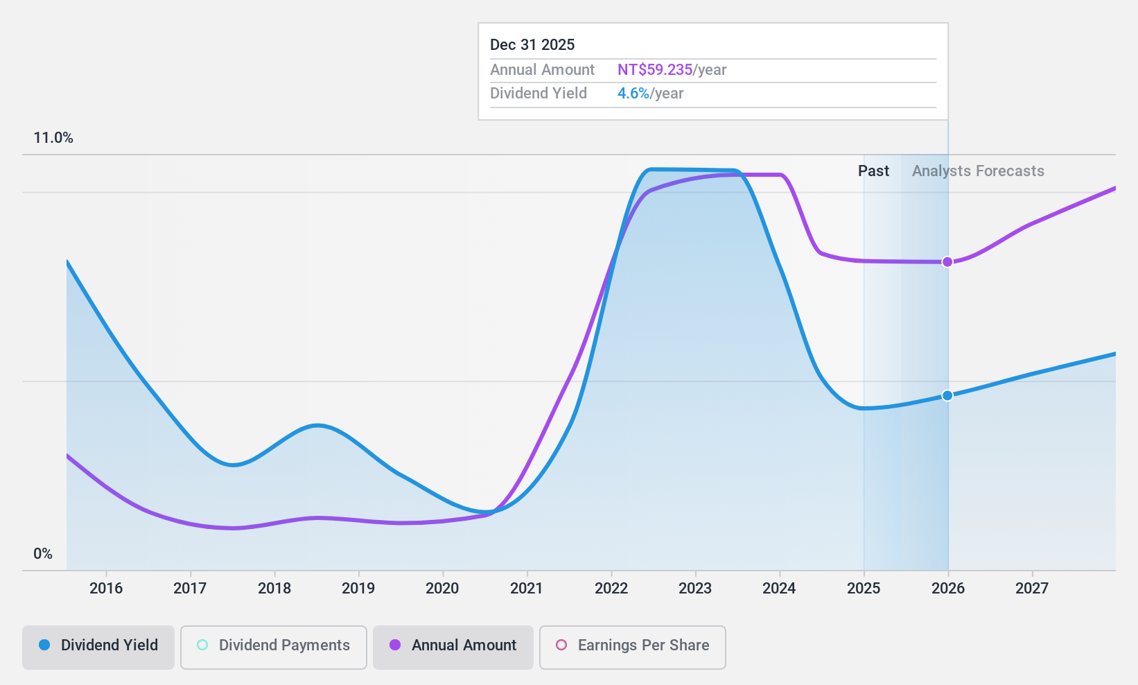 TWSE:2454 Dividend History as at Nov 2024