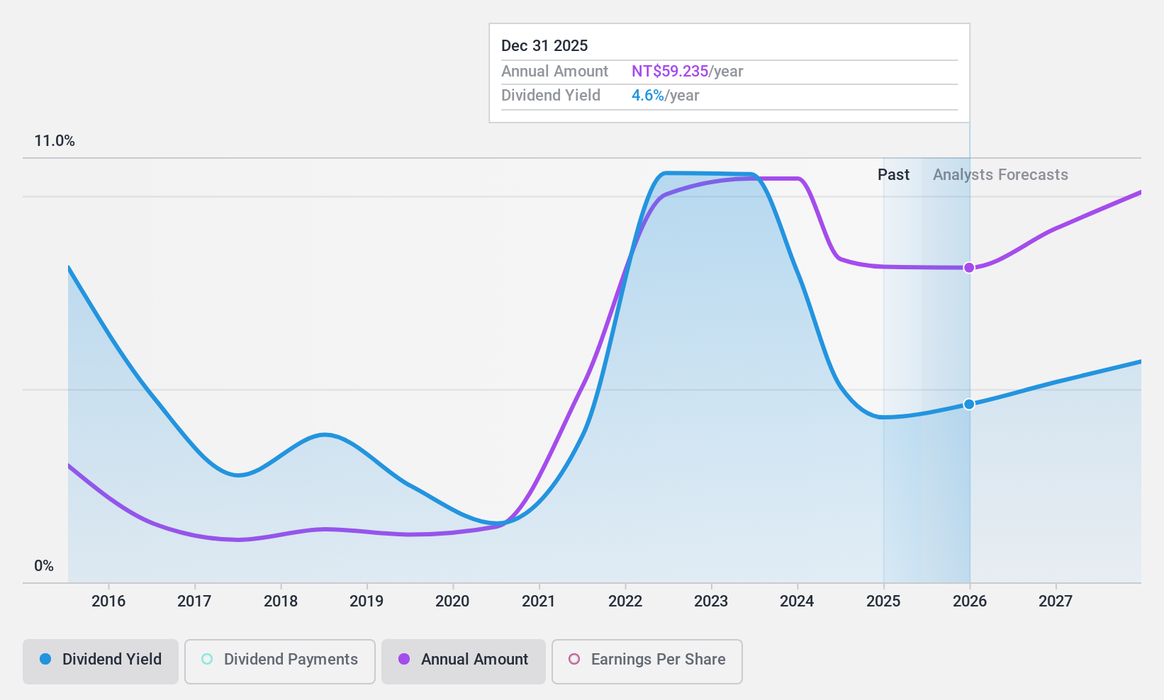 TWSE:2454 Dividend History as at Jan 2025