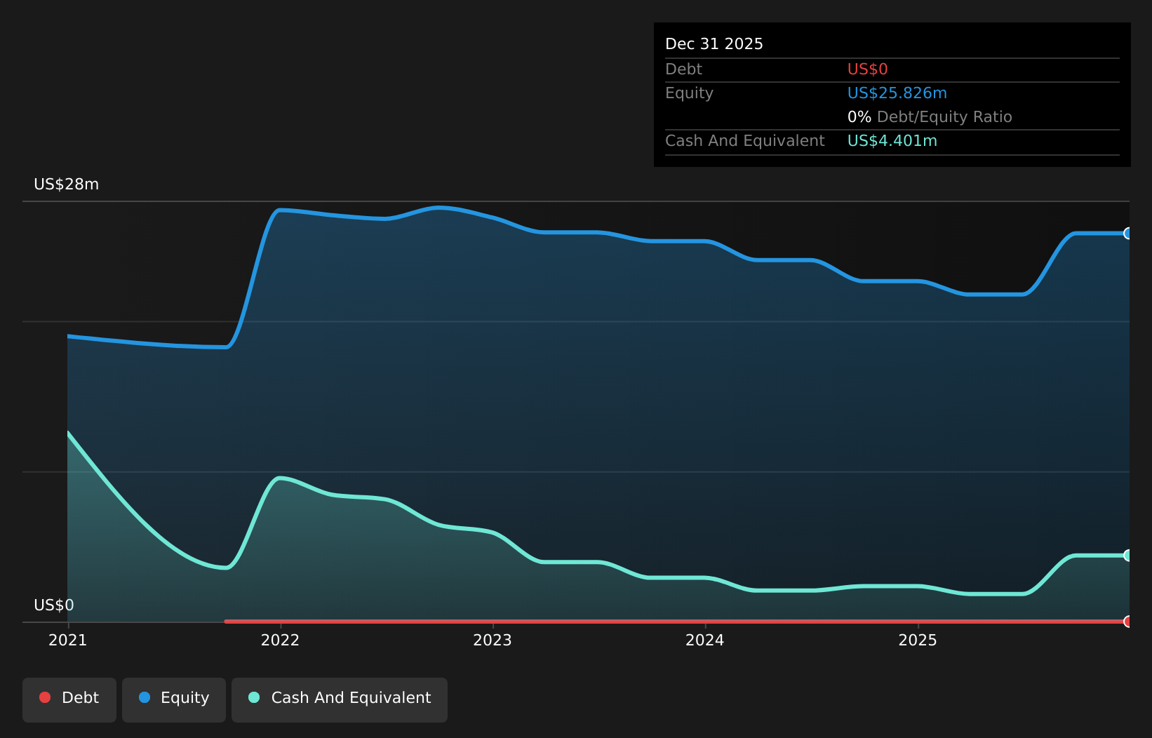 TASE:AMDA Debt to Equity History and Analysis as at Dec 2025