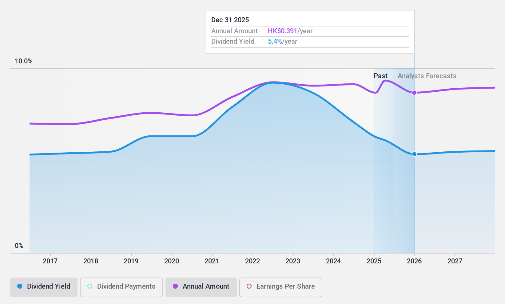 SEHK:3328 Dividend History as at Aug 2024