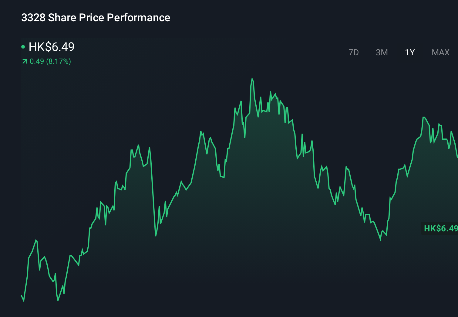 SEHK:3328 1-Year Stock Price Chart