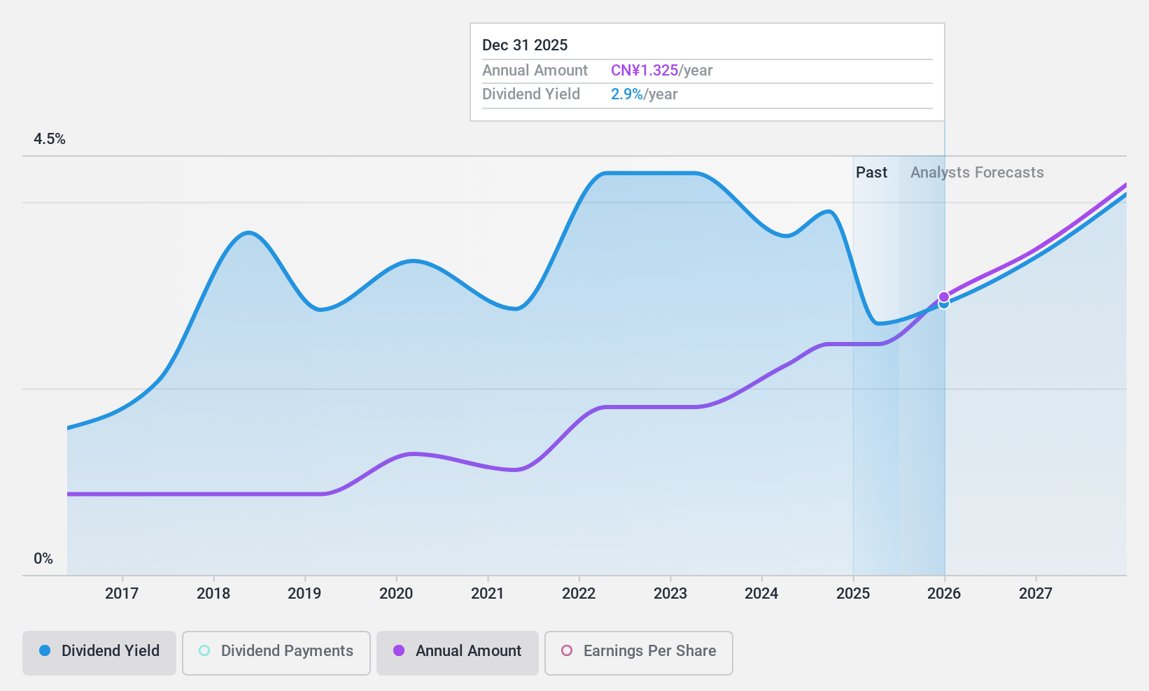 SZSE:002315 Dividend History as at Nov 2024