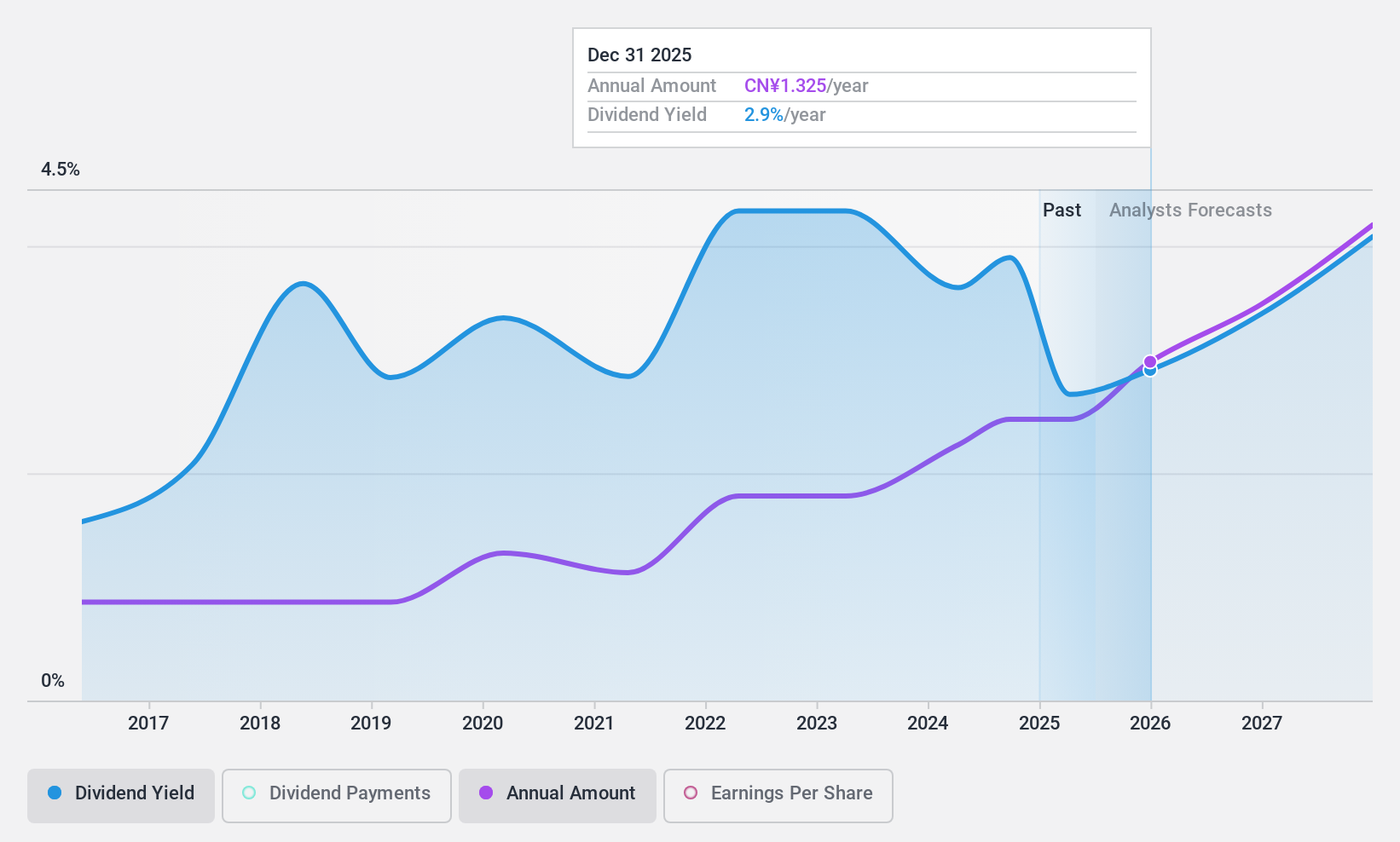 SZSE:002315 Dividend History as at Oct 2024