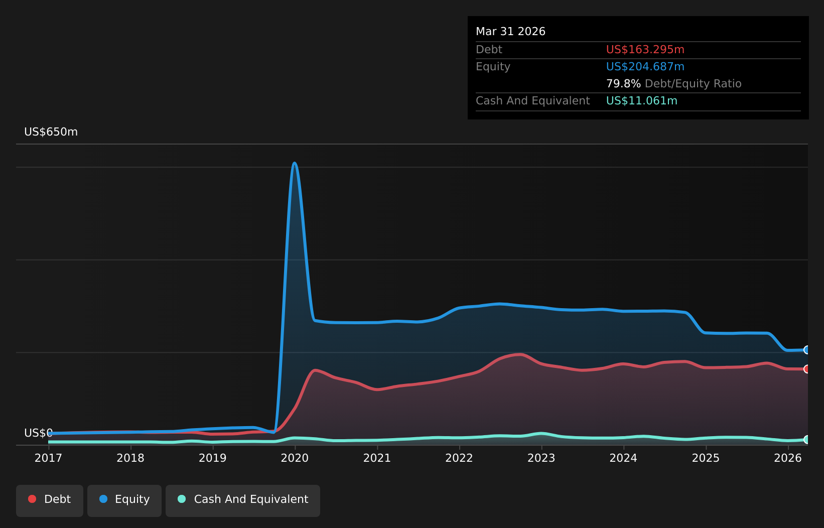 HFFG Debt to Equity History and Analysis as at Jul 2026
