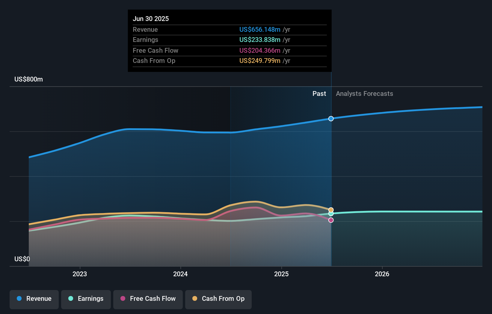 BANF Earnings & Revenue Growth as at Sep 2025