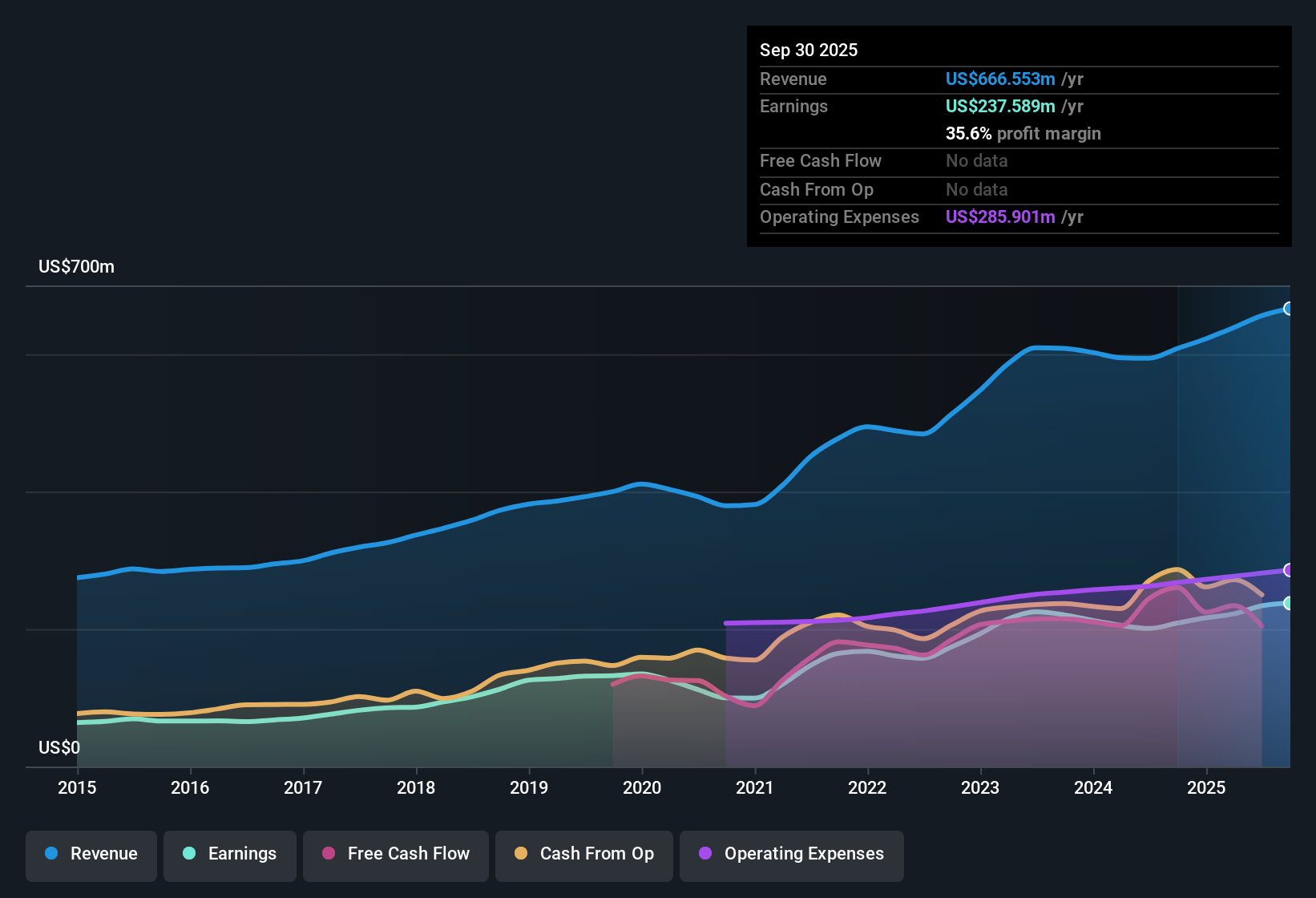 NasdaqGS:BANF Earnings & Revenue History as at Oct 2025