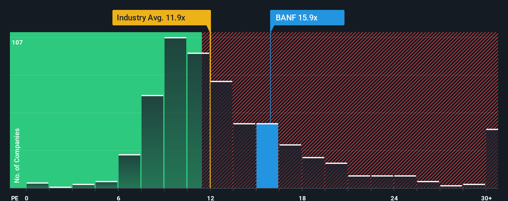 NasdaqGS:BANF PE Ratio as at Nov 2025