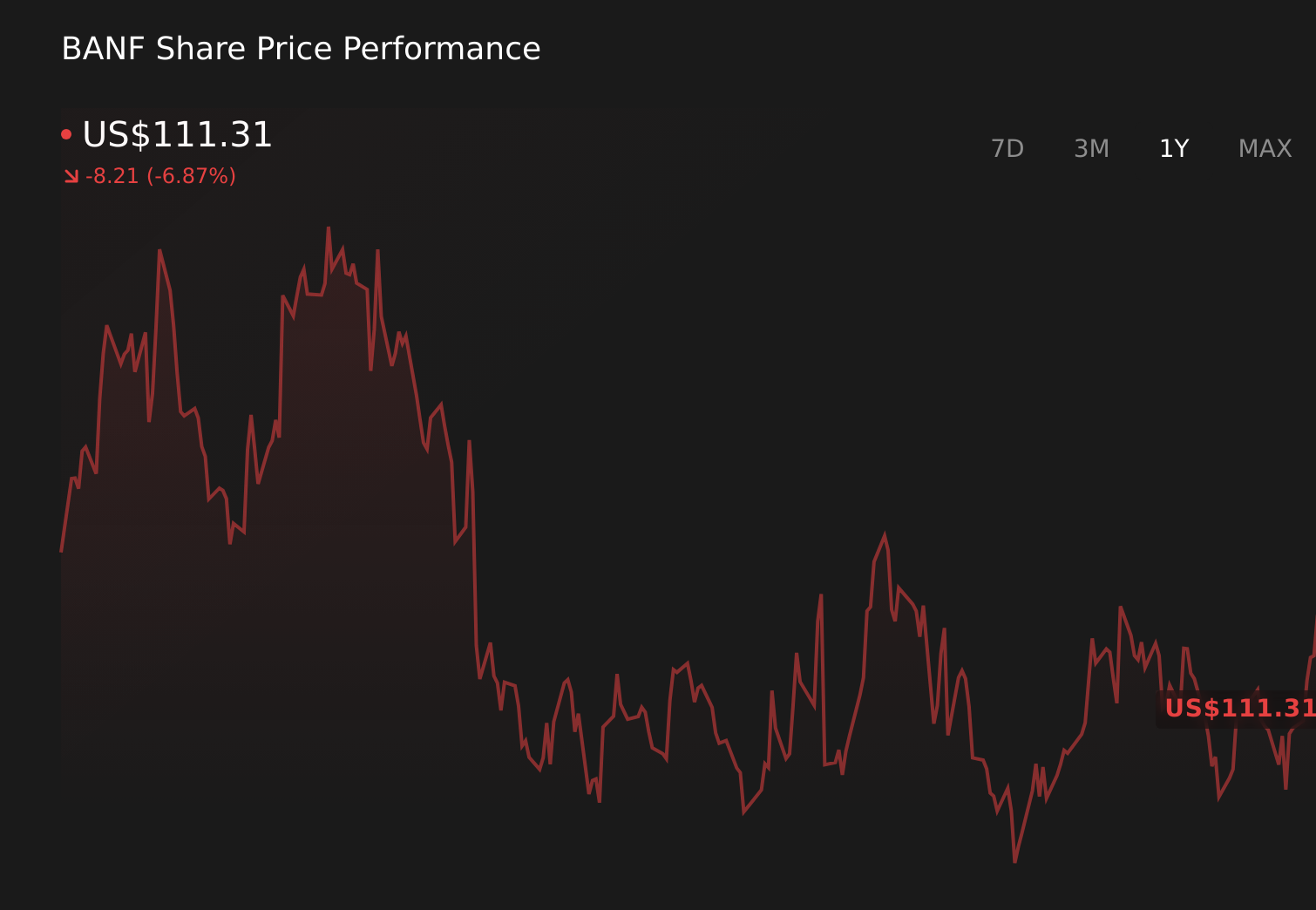 BANF 1-Year Stock Price Chart