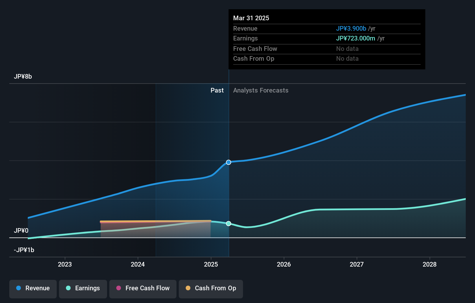 TSE:5254 Earnings and Revenue Growth as at Feb 2025