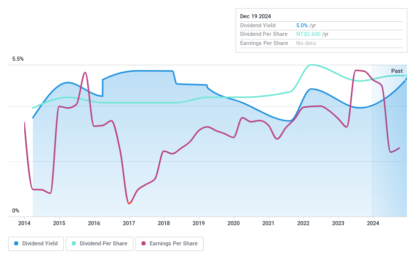 TWSE:1722 Dividend History as at Nov 2024