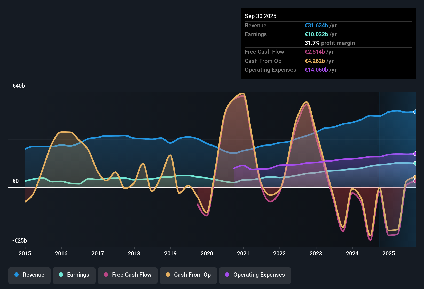 BME:BBVA Earnings & Revenue History as at Oct 2025