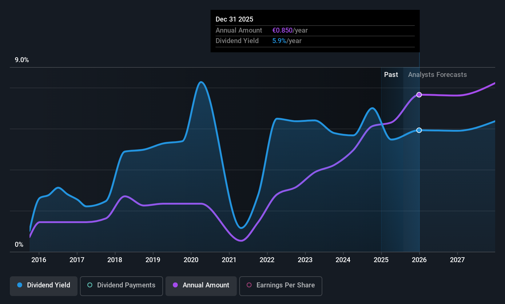 BME:BBVA Dividend History as at Jul 2025