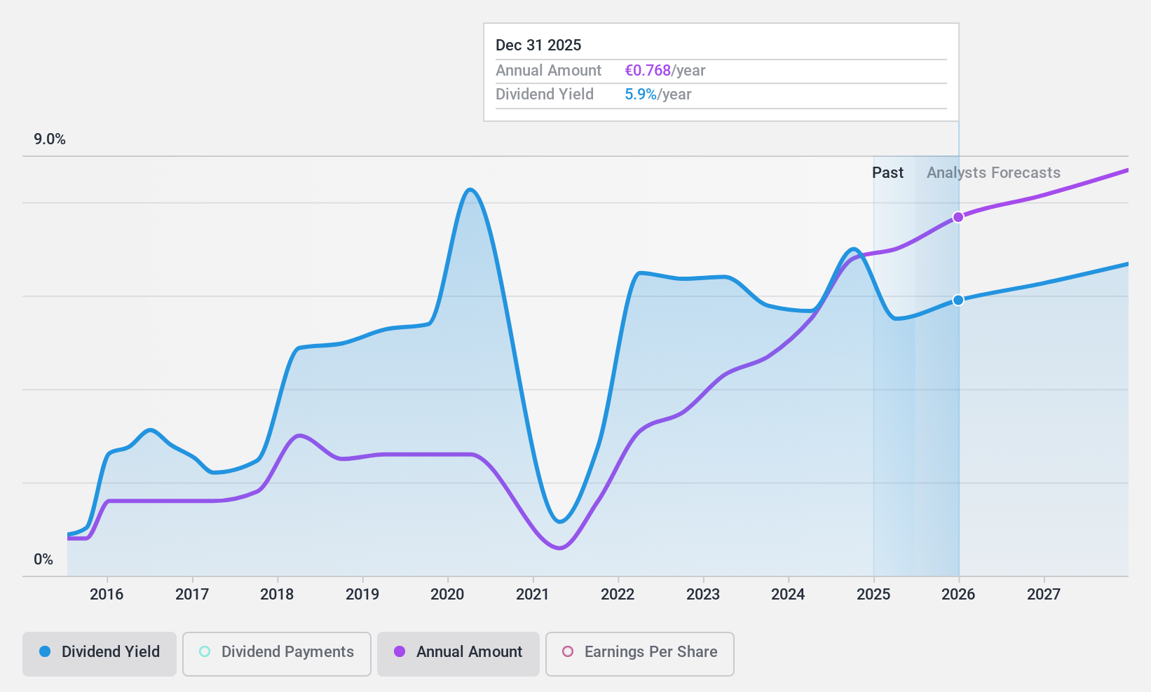 BME:BBVA Dividend History as at May 2025